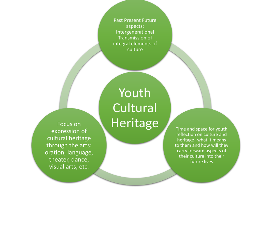 Graphic showing core elemts of Youth Cultural Heritage